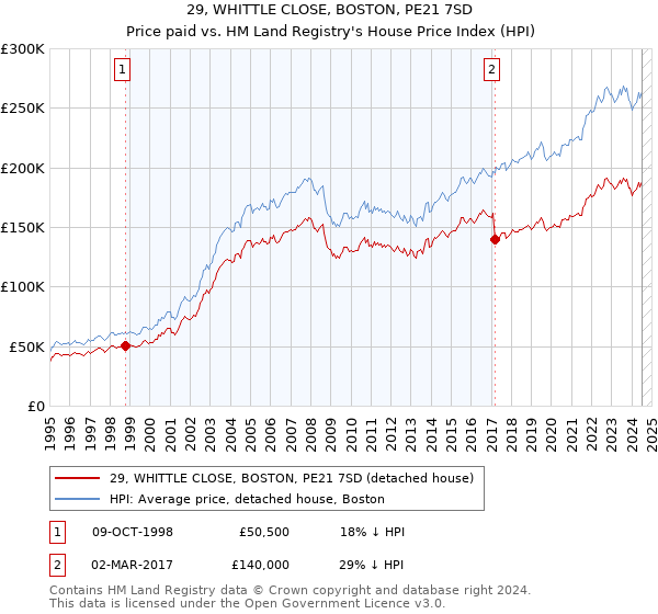 29, WHITTLE CLOSE, BOSTON, PE21 7SD: Price paid vs HM Land Registry's House Price Index