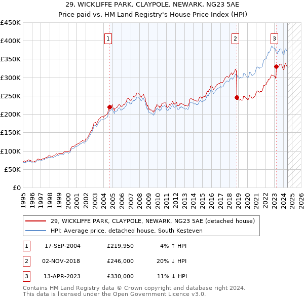 29, WICKLIFFE PARK, CLAYPOLE, NEWARK, NG23 5AE: Price paid vs HM Land Registry's House Price Index