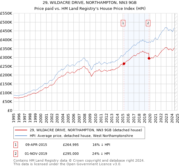 29, WILDACRE DRIVE, NORTHAMPTON, NN3 9GB: Price paid vs HM Land Registry's House Price Index