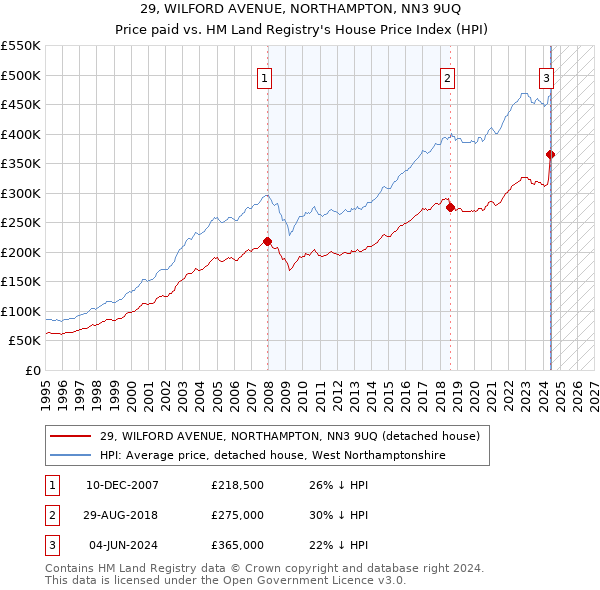 29, WILFORD AVENUE, NORTHAMPTON, NN3 9UQ: Price paid vs HM Land Registry's House Price Index