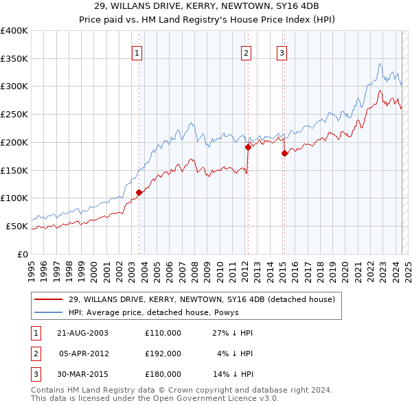 29, WILLANS DRIVE, KERRY, NEWTOWN, SY16 4DB: Price paid vs HM Land Registry's House Price Index