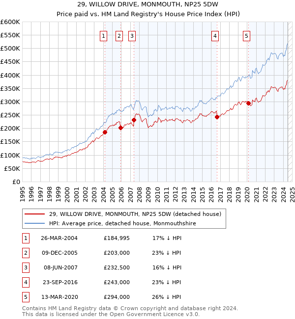 29, WILLOW DRIVE, MONMOUTH, NP25 5DW: Price paid vs HM Land Registry's House Price Index