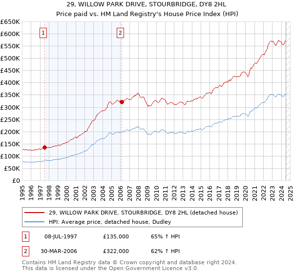 29, WILLOW PARK DRIVE, STOURBRIDGE, DY8 2HL: Price paid vs HM Land Registry's House Price Index