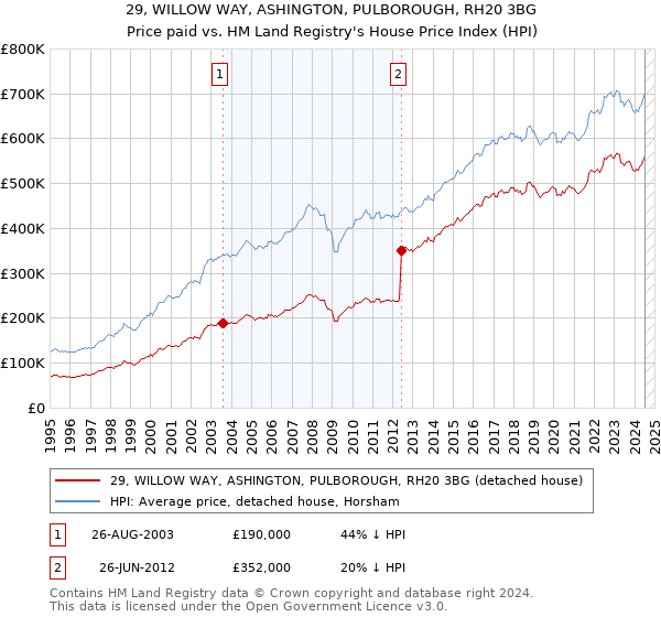 29, WILLOW WAY, ASHINGTON, PULBOROUGH, RH20 3BG: Price paid vs HM Land Registry's House Price Index