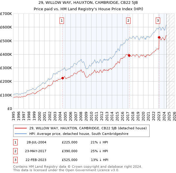 29, WILLOW WAY, HAUXTON, CAMBRIDGE, CB22 5JB: Price paid vs HM Land Registry's House Price Index