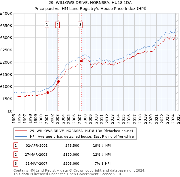 29, WILLOWS DRIVE, HORNSEA, HU18 1DA: Price paid vs HM Land Registry's House Price Index