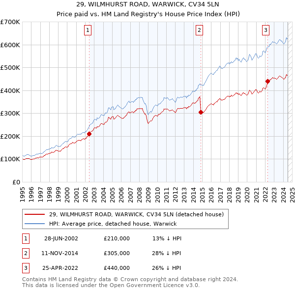 29, WILMHURST ROAD, WARWICK, CV34 5LN: Price paid vs HM Land Registry's House Price Index