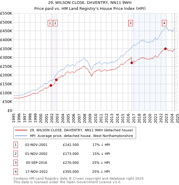 29, WILSON CLOSE, DAVENTRY, NN11 9WH: Price paid vs HM Land Registry's House Price Index