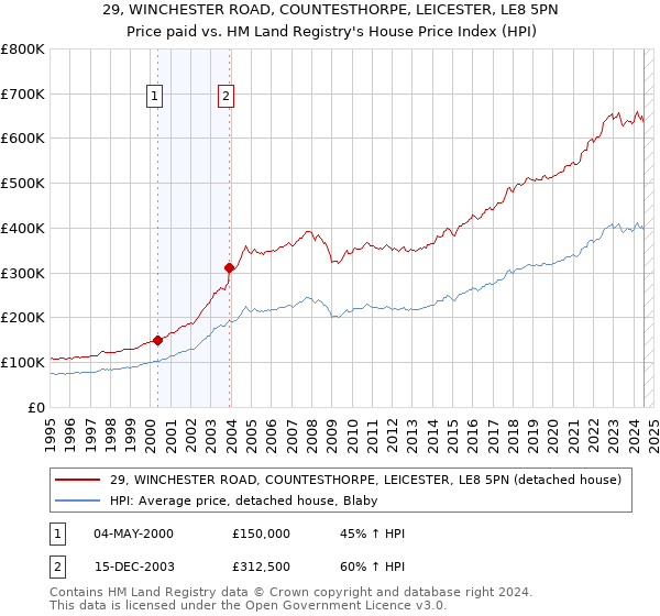 29, WINCHESTER ROAD, COUNTESTHORPE, LEICESTER, LE8 5PN: Price paid vs HM Land Registry's House Price Index