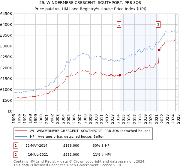 29, WINDERMERE CRESCENT, SOUTHPORT, PR8 3QS: Price paid vs HM Land Registry's House Price Index