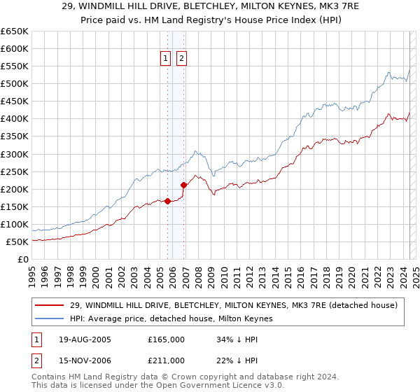 29, WINDMILL HILL DRIVE, BLETCHLEY, MILTON KEYNES, MK3 7RE: Price paid vs HM Land Registry's House Price Index