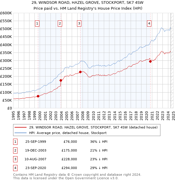 29, WINDSOR ROAD, HAZEL GROVE, STOCKPORT, SK7 4SW: Price paid vs HM Land Registry's House Price Index