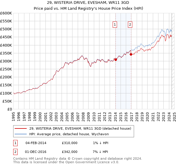 29, WISTERIA DRIVE, EVESHAM, WR11 3GD: Price paid vs HM Land Registry's House Price Index