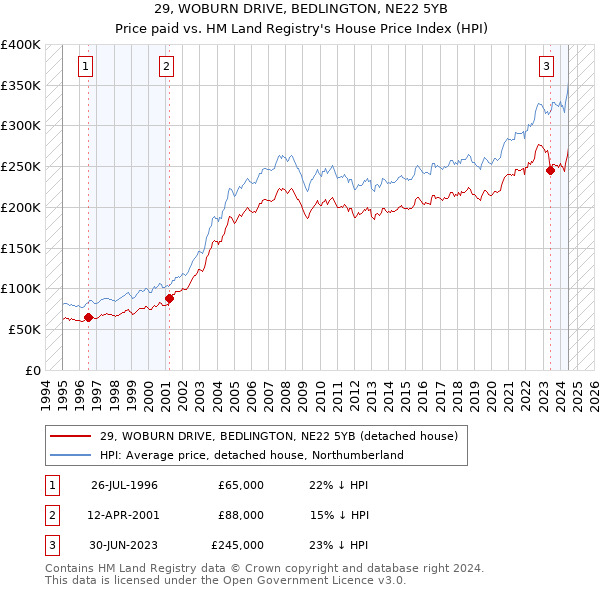 29, WOBURN DRIVE, BEDLINGTON, NE22 5YB: Price paid vs HM Land Registry's House Price Index