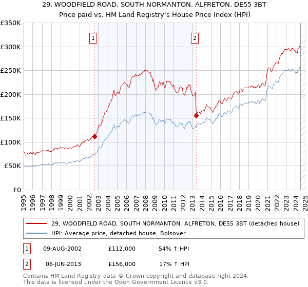 29, WOODFIELD ROAD, SOUTH NORMANTON, ALFRETON, DE55 3BT: Price paid vs HM Land Registry's House Price Index