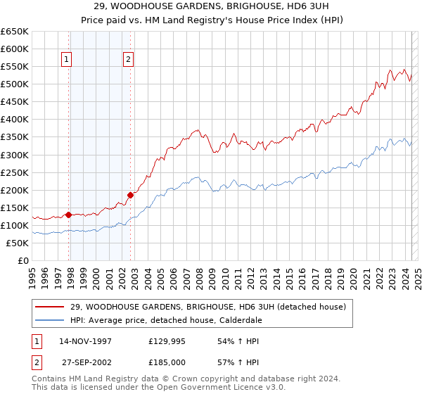 29, WOODHOUSE GARDENS, BRIGHOUSE, HD6 3UH: Price paid vs HM Land Registry's House Price Index