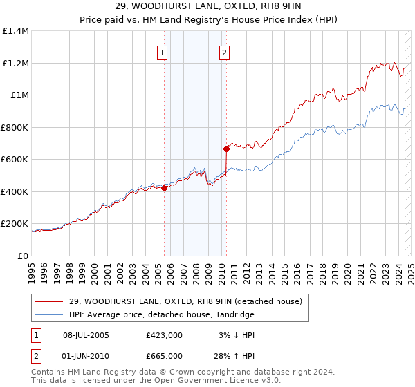 29, WOODHURST LANE, OXTED, RH8 9HN: Price paid vs HM Land Registry's House Price Index