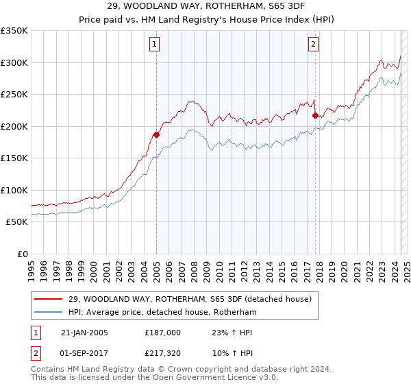 29, WOODLAND WAY, ROTHERHAM, S65 3DF: Price paid vs HM Land Registry's House Price Index