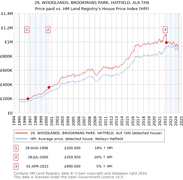 29, WOODLANDS, BROOKMANS PARK, HATFIELD, AL9 7AN: Price paid vs HM Land Registry's House Price Index