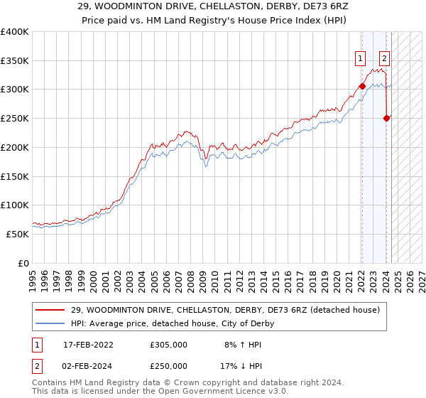 29, WOODMINTON DRIVE, CHELLASTON, DERBY, DE73 6RZ: Price paid vs HM Land Registry's House Price Index