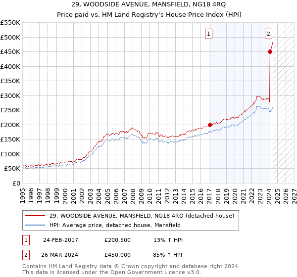 29, WOODSIDE AVENUE, MANSFIELD, NG18 4RQ: Price paid vs HM Land Registry's House Price Index