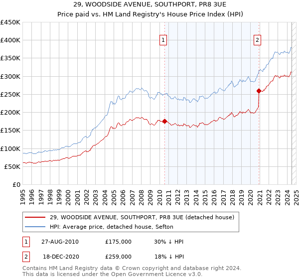 29, WOODSIDE AVENUE, SOUTHPORT, PR8 3UE: Price paid vs HM Land Registry's House Price Index