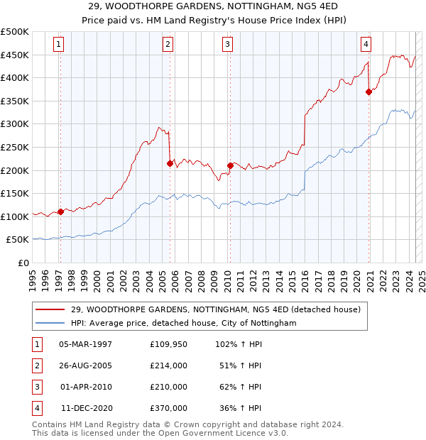 29, WOODTHORPE GARDENS, NOTTINGHAM, NG5 4ED: Price paid vs HM Land Registry's House Price Index