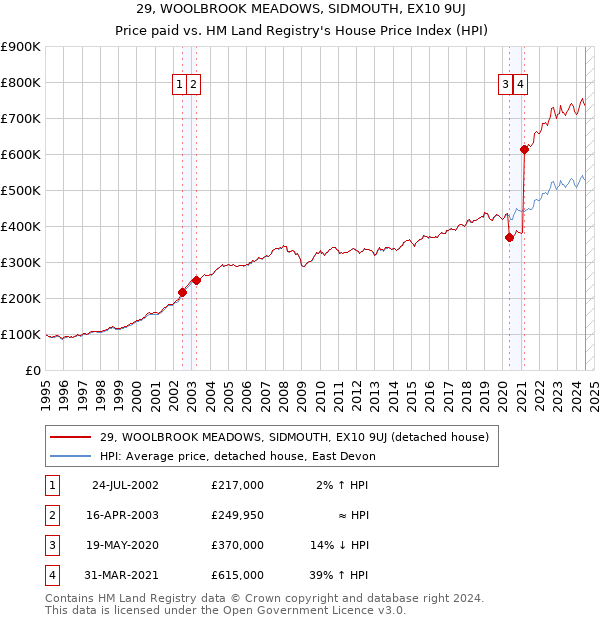 29, WOOLBROOK MEADOWS, SIDMOUTH, EX10 9UJ: Price paid vs HM Land Registry's House Price Index