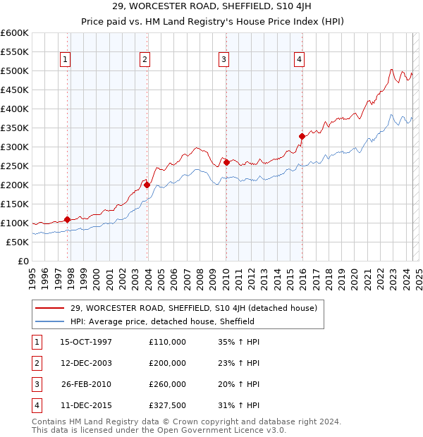 29, WORCESTER ROAD, SHEFFIELD, S10 4JH: Price paid vs HM Land Registry's House Price Index