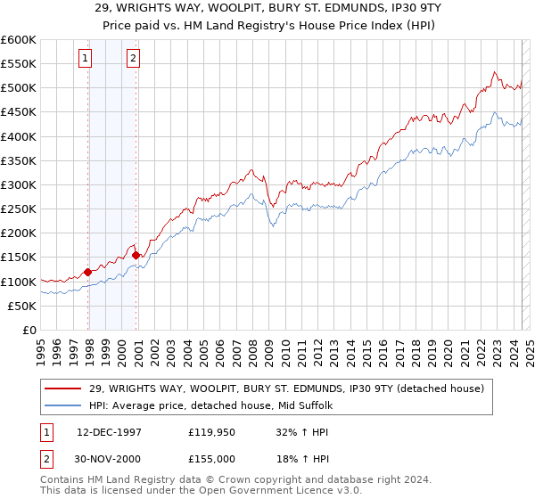 29, WRIGHTS WAY, WOOLPIT, BURY ST. EDMUNDS, IP30 9TY: Price paid vs HM Land Registry's House Price Index