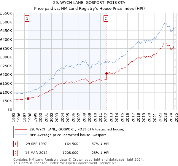 29, WYCH LANE, GOSPORT, PO13 0TA: Price paid vs HM Land Registry's House Price Index