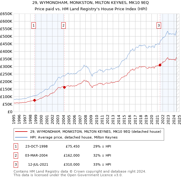 29, WYMONDHAM, MONKSTON, MILTON KEYNES, MK10 9EQ: Price paid vs HM Land Registry's House Price Index