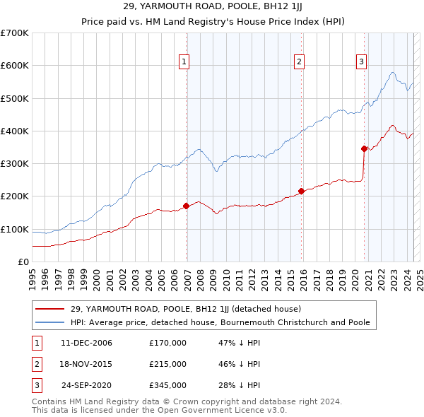 29, YARMOUTH ROAD, POOLE, BH12 1JJ: Price paid vs HM Land Registry's House Price Index