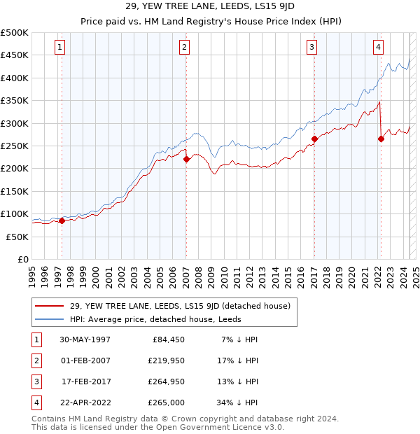 29, YEW TREE LANE, LEEDS, LS15 9JD: Price paid vs HM Land Registry's House Price Index