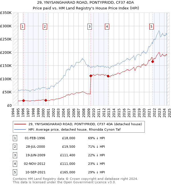 29, YNYSANGHARAD ROAD, PONTYPRIDD, CF37 4DA: Price paid vs HM Land Registry's House Price Index