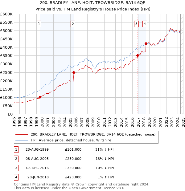 290, BRADLEY LANE, HOLT, TROWBRIDGE, BA14 6QE: Price paid vs HM Land Registry's House Price Index