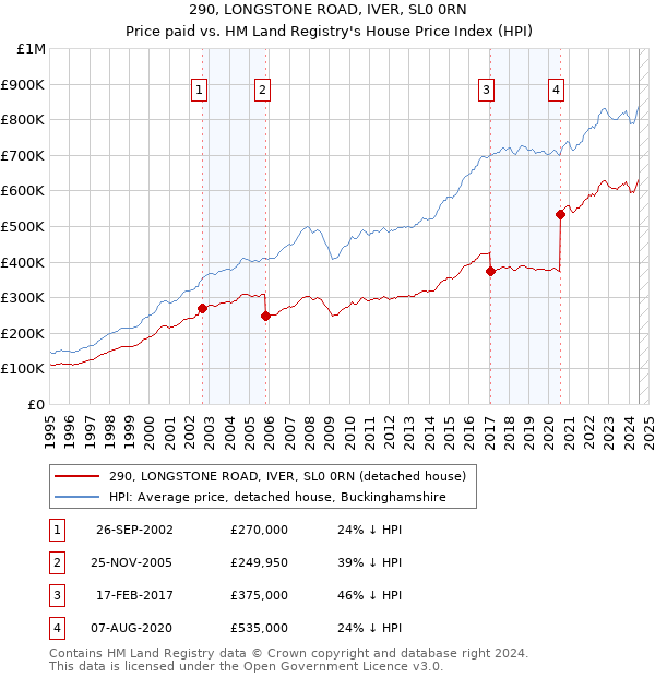 290, LONGSTONE ROAD, IVER, SL0 0RN: Price paid vs HM Land Registry's House Price Index