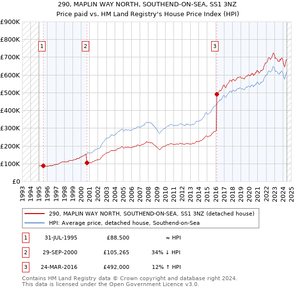 290, MAPLIN WAY NORTH, SOUTHEND-ON-SEA, SS1 3NZ: Price paid vs HM Land Registry's House Price Index