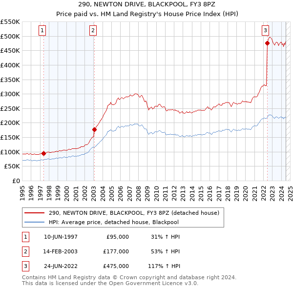 290, NEWTON DRIVE, BLACKPOOL, FY3 8PZ: Price paid vs HM Land Registry's House Price Index