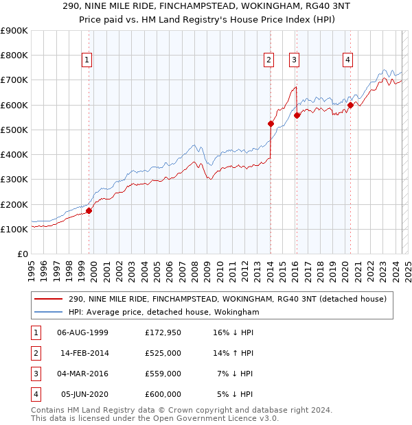 290, NINE MILE RIDE, FINCHAMPSTEAD, WOKINGHAM, RG40 3NT: Price paid vs HM Land Registry's House Price Index