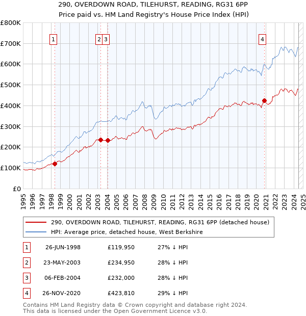 290, OVERDOWN ROAD, TILEHURST, READING, RG31 6PP: Price paid vs HM Land Registry's House Price Index