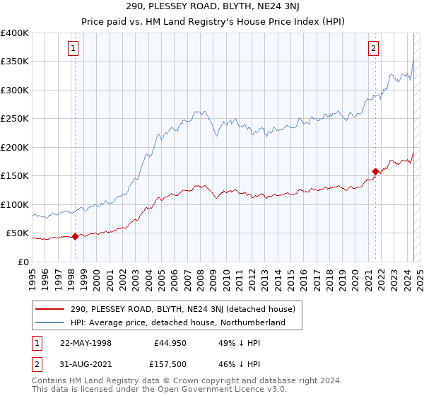 290, PLESSEY ROAD, BLYTH, NE24 3NJ: Price paid vs HM Land Registry's House Price Index