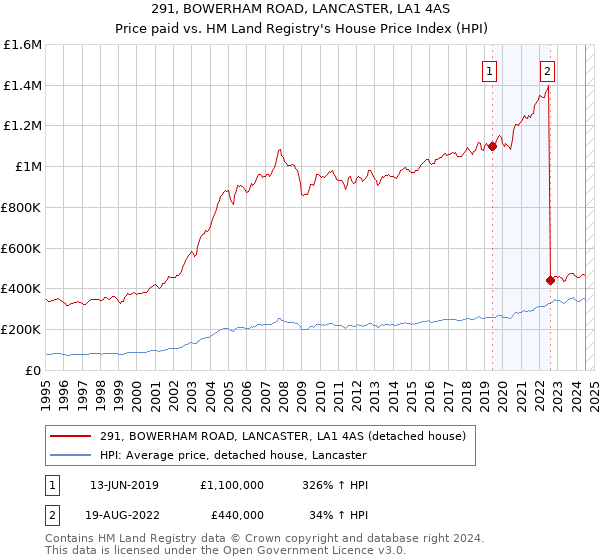 291, BOWERHAM ROAD, LANCASTER, LA1 4AS: Price paid vs HM Land Registry's House Price Index