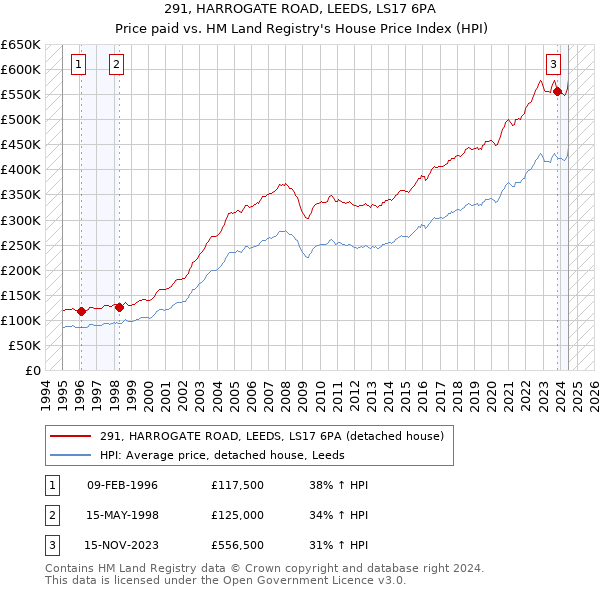 291, HARROGATE ROAD, LEEDS, LS17 6PA: Price paid vs HM Land Registry's House Price Index