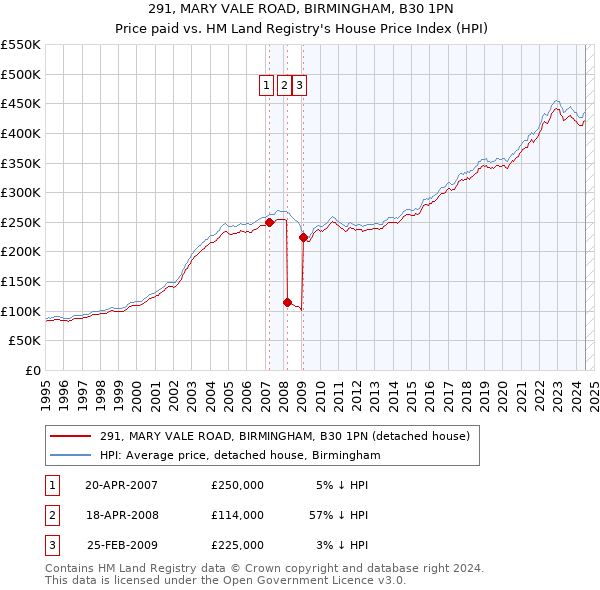 291, MARY VALE ROAD, BIRMINGHAM, B30 1PN: Price paid vs HM Land Registry's House Price Index