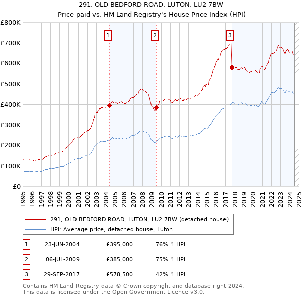 291, OLD BEDFORD ROAD, LUTON, LU2 7BW: Price paid vs HM Land Registry's House Price Index