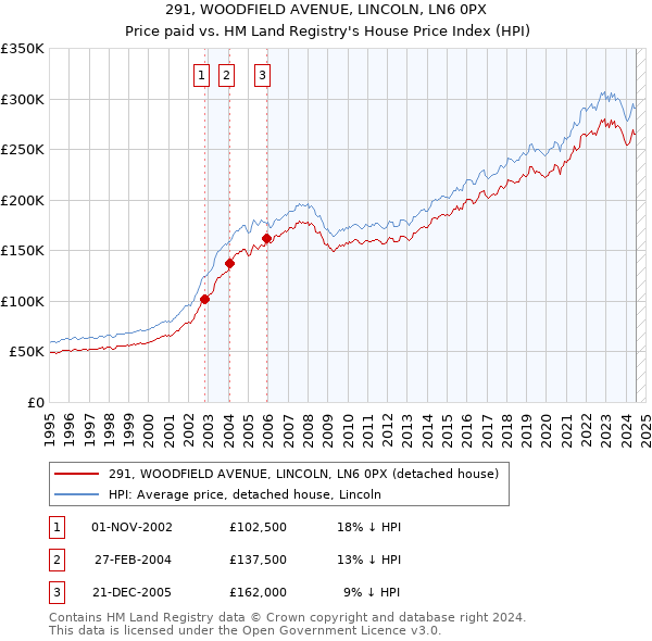 291, WOODFIELD AVENUE, LINCOLN, LN6 0PX: Price paid vs HM Land Registry's House Price Index