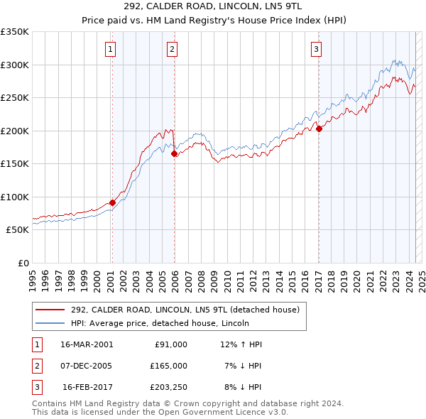 292, CALDER ROAD, LINCOLN, LN5 9TL: Price paid vs HM Land Registry's House Price Index