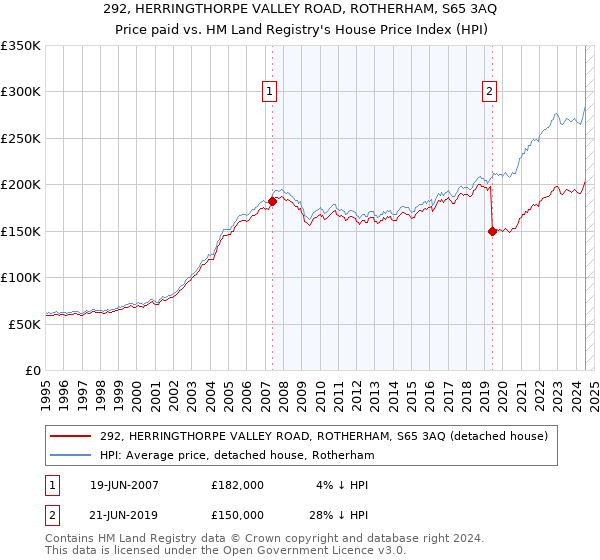 292, HERRINGTHORPE VALLEY ROAD, ROTHERHAM, S65 3AQ: Price paid vs HM Land Registry's House Price Index