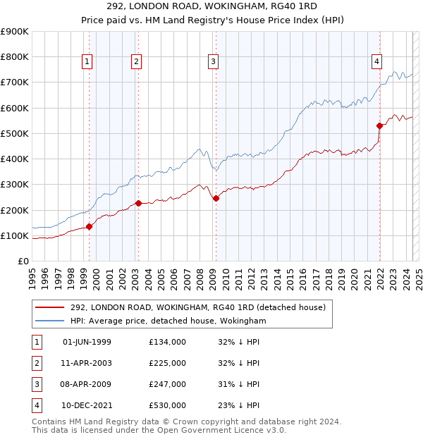 292, LONDON ROAD, WOKINGHAM, RG40 1RD: Price paid vs HM Land Registry's House Price Index